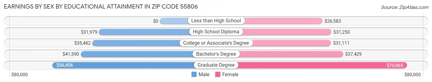 Earnings by Sex by Educational Attainment in Zip Code 55806
