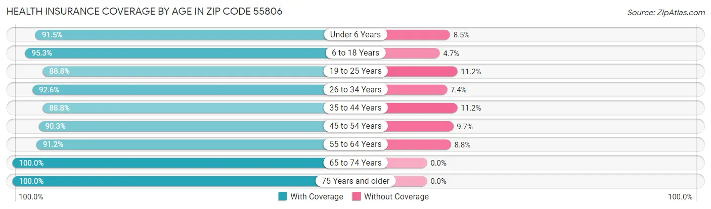 Health Insurance Coverage by Age in Zip Code 55806
