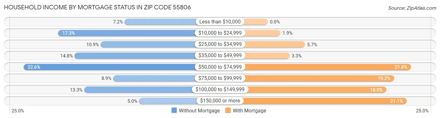Household Income by Mortgage Status in Zip Code 55806