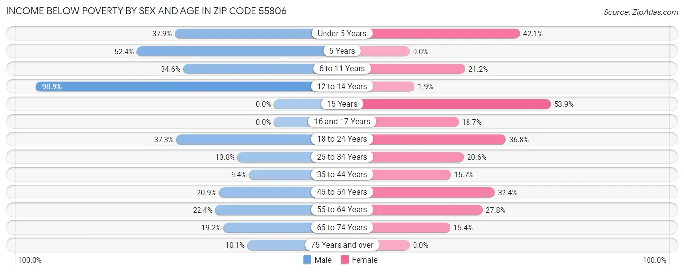 Income Below Poverty by Sex and Age in Zip Code 55806