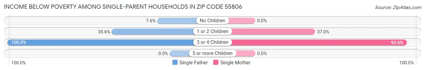 Income Below Poverty Among Single-Parent Households in Zip Code 55806
