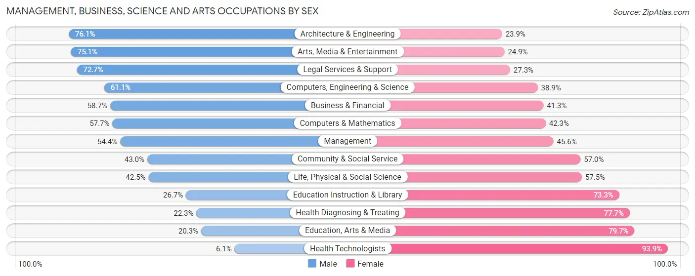 Management, Business, Science and Arts Occupations by Sex in Zip Code 55806