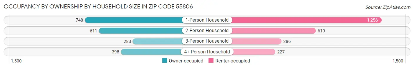 Occupancy by Ownership by Household Size in Zip Code 55806