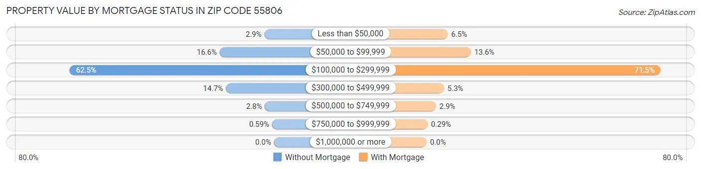Property Value by Mortgage Status in Zip Code 55806