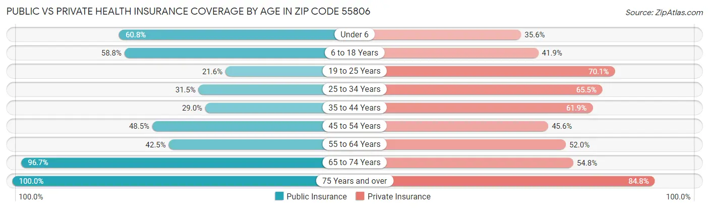 Public vs Private Health Insurance Coverage by Age in Zip Code 55806