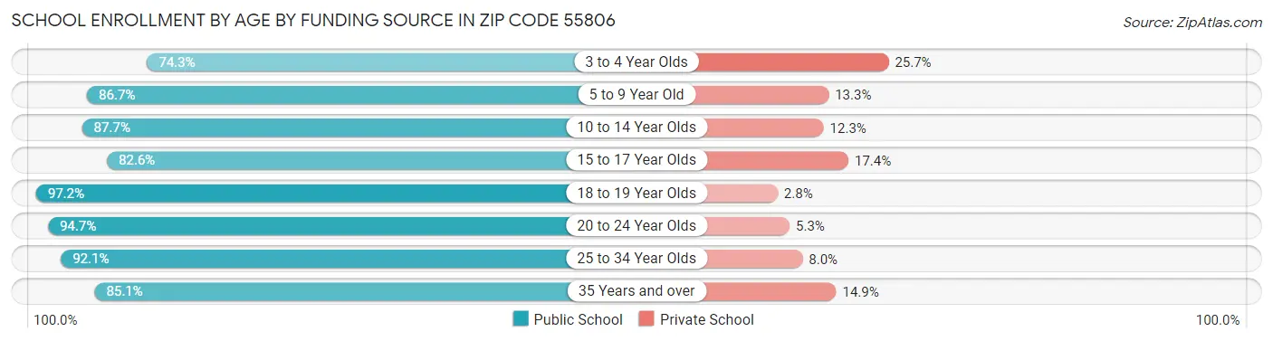 School Enrollment by Age by Funding Source in Zip Code 55806