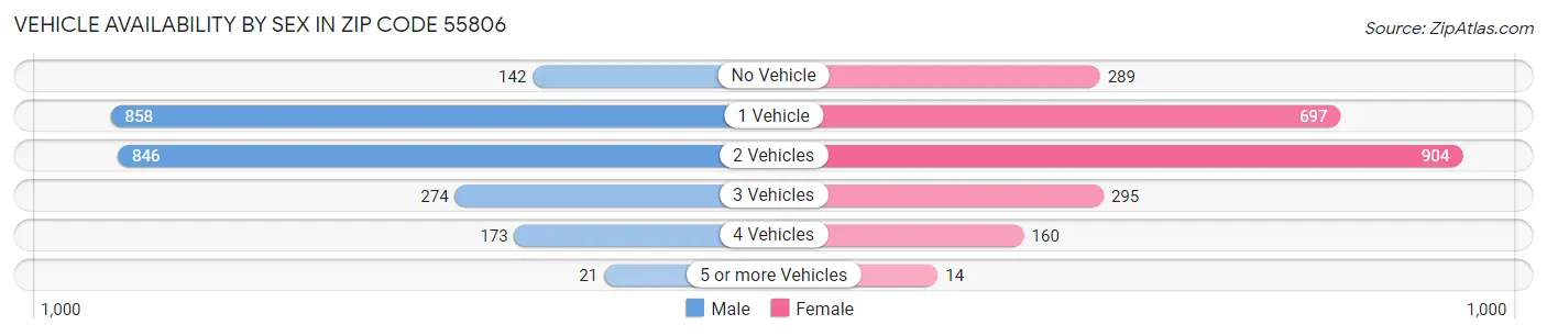 Vehicle Availability by Sex in Zip Code 55806
