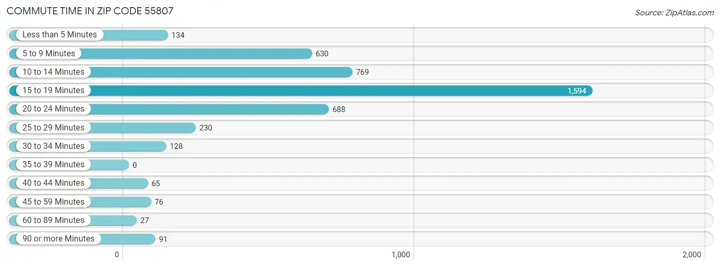 Commute Time in Zip Code 55807