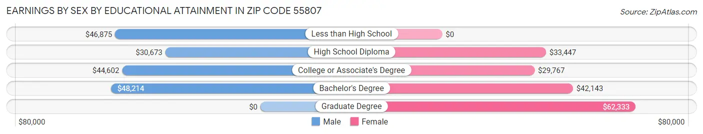 Earnings by Sex by Educational Attainment in Zip Code 55807