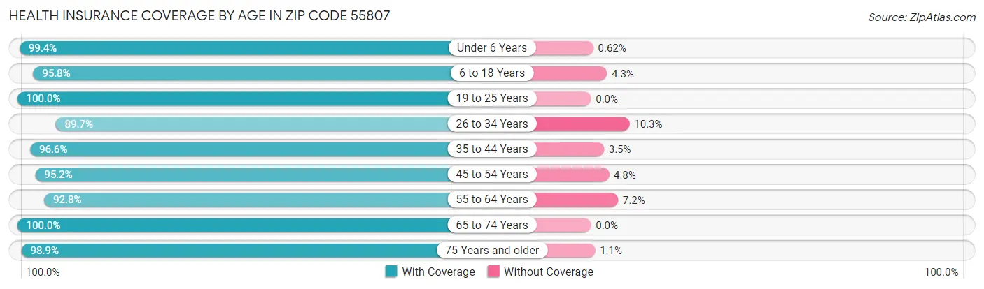 Health Insurance Coverage by Age in Zip Code 55807