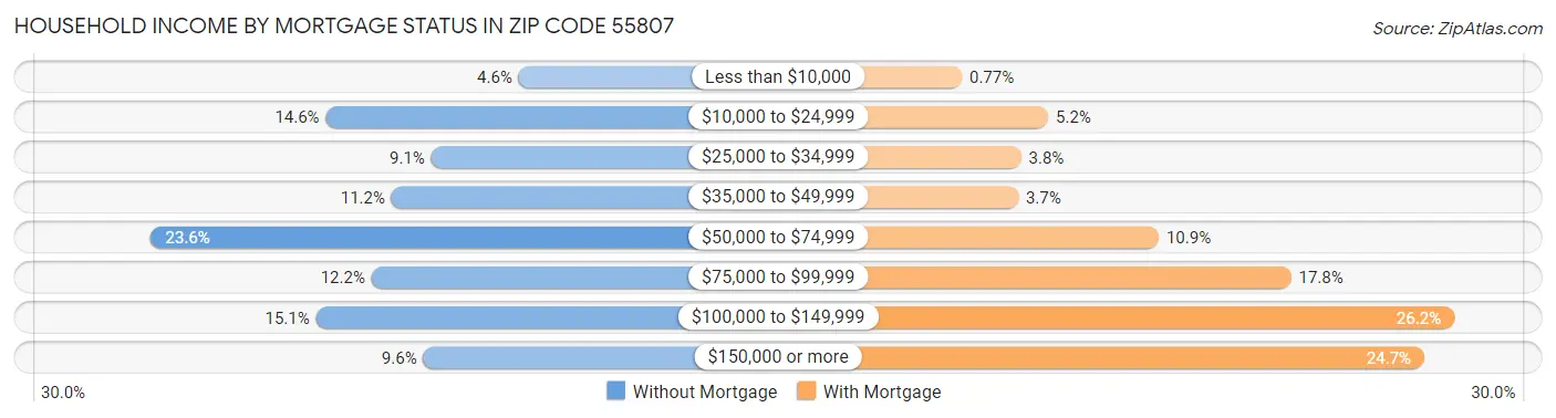 Household Income by Mortgage Status in Zip Code 55807