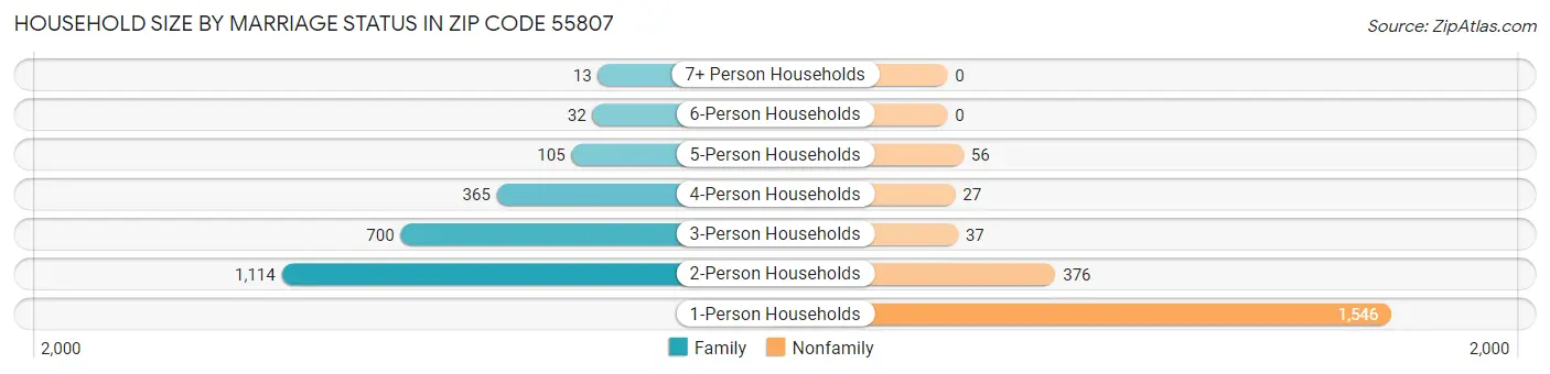 Household Size by Marriage Status in Zip Code 55807