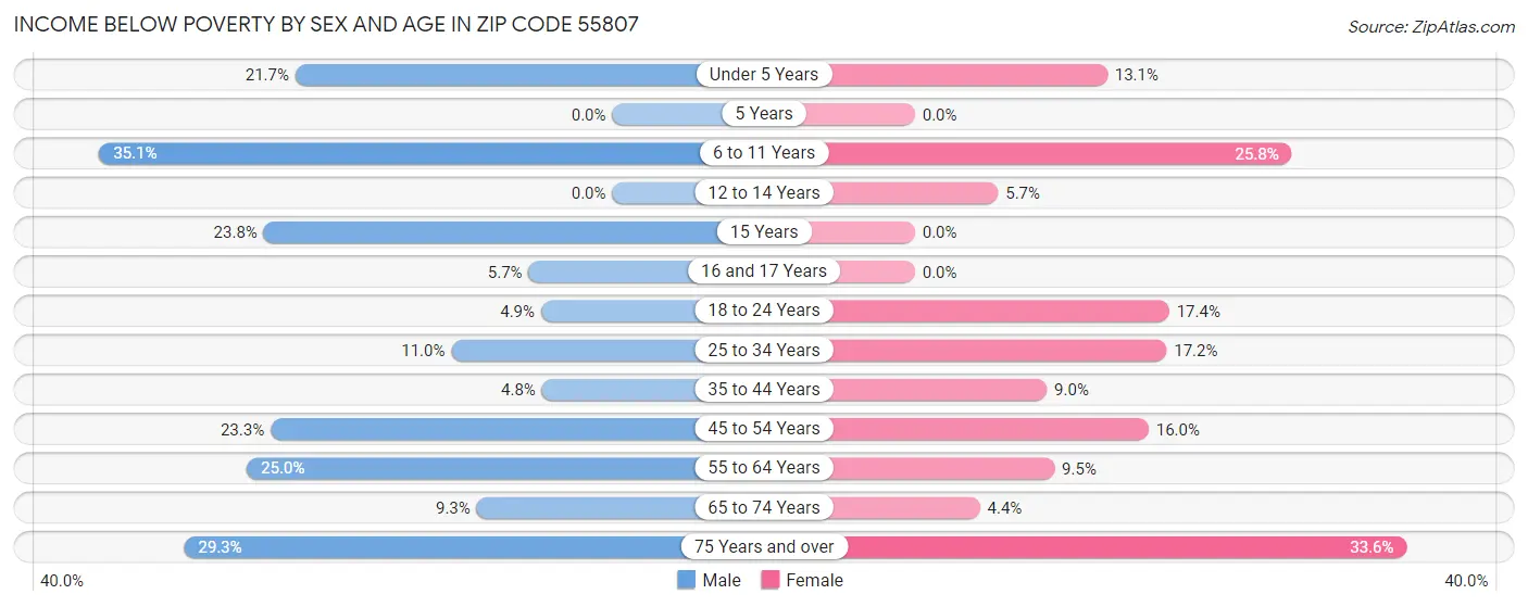 Income Below Poverty by Sex and Age in Zip Code 55807