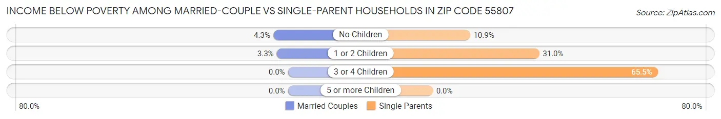 Income Below Poverty Among Married-Couple vs Single-Parent Households in Zip Code 55807