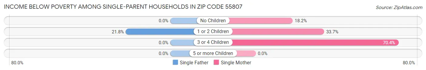 Income Below Poverty Among Single-Parent Households in Zip Code 55807