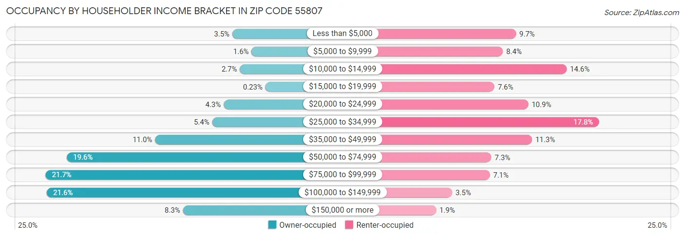Occupancy by Householder Income Bracket in Zip Code 55807