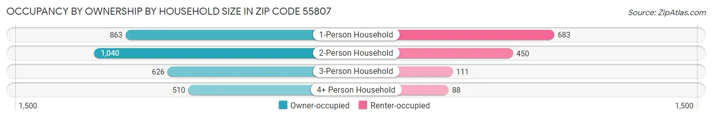 Occupancy by Ownership by Household Size in Zip Code 55807