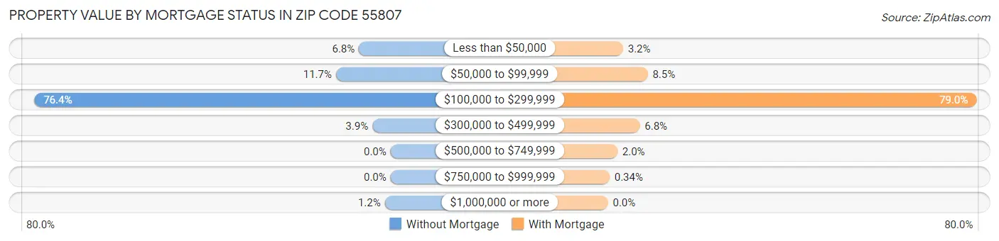 Property Value by Mortgage Status in Zip Code 55807