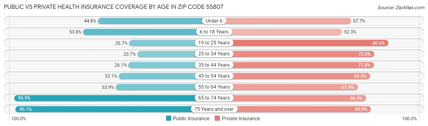 Public vs Private Health Insurance Coverage by Age in Zip Code 55807