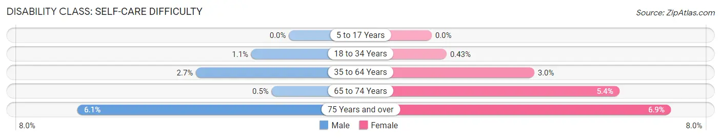 Disability in Zip Code 55807: <span>Self-Care Difficulty</span>