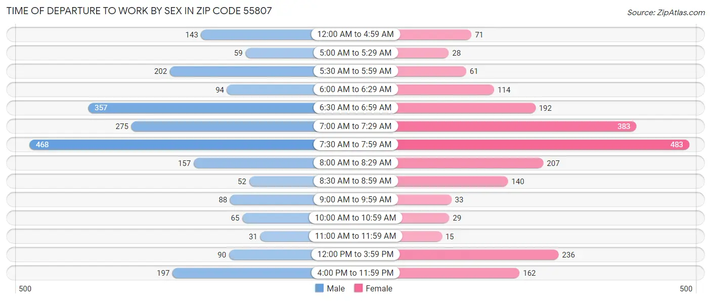 Time of Departure to Work by Sex in Zip Code 55807