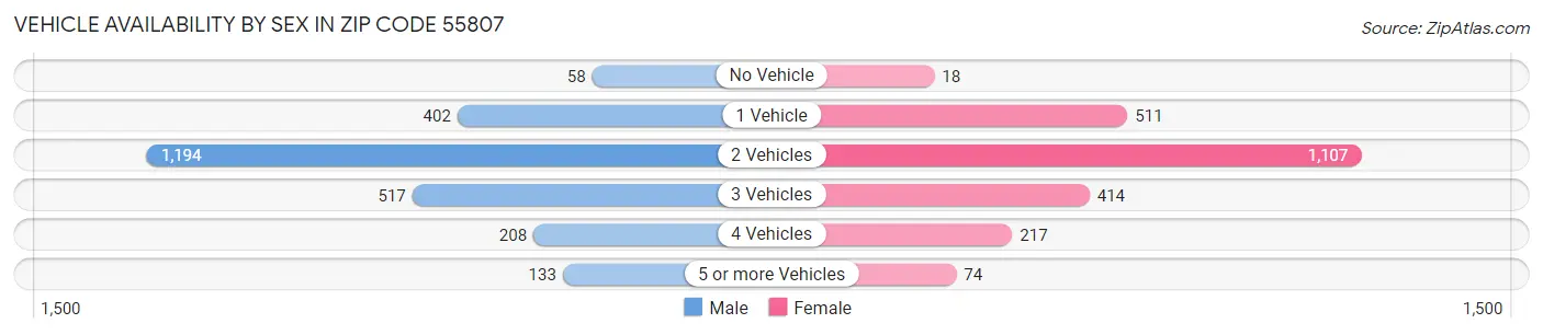 Vehicle Availability by Sex in Zip Code 55807