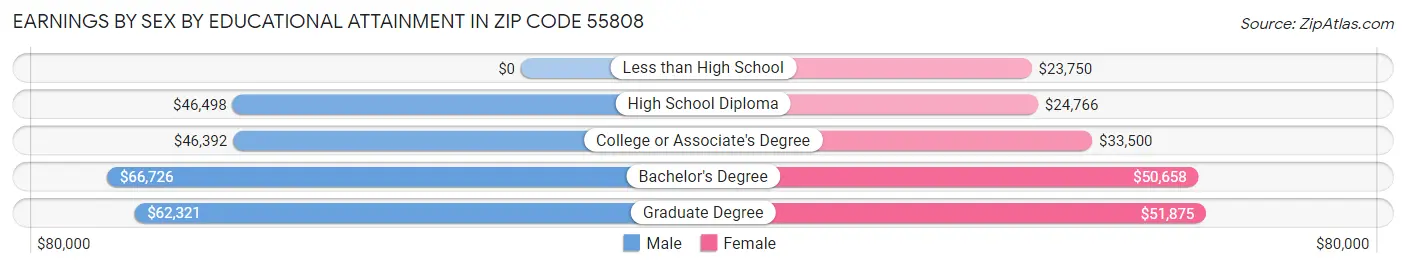 Earnings by Sex by Educational Attainment in Zip Code 55808