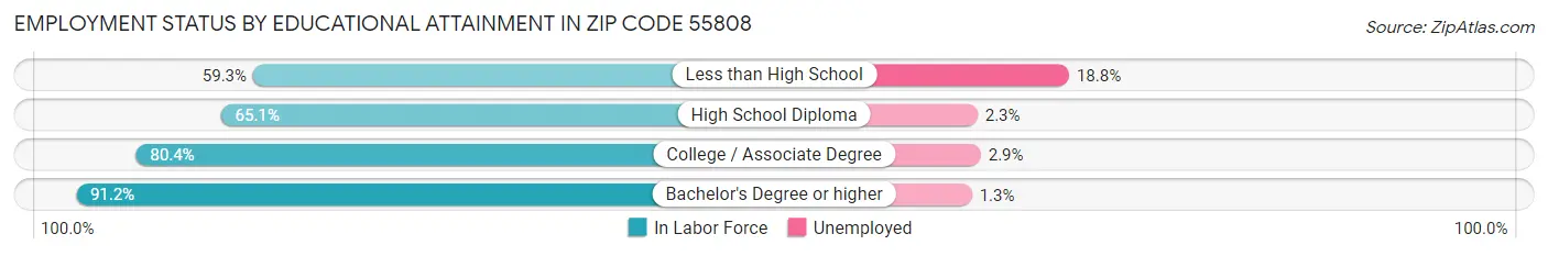 Employment Status by Educational Attainment in Zip Code 55808