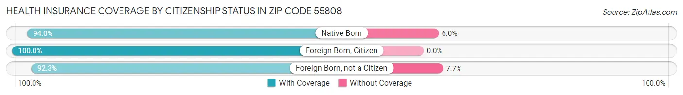 Health Insurance Coverage by Citizenship Status in Zip Code 55808