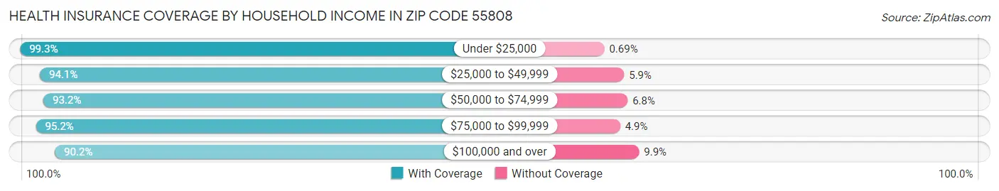 Health Insurance Coverage by Household Income in Zip Code 55808