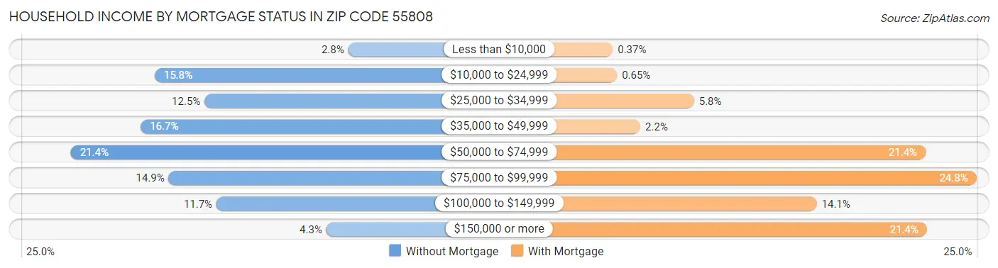 Household Income by Mortgage Status in Zip Code 55808