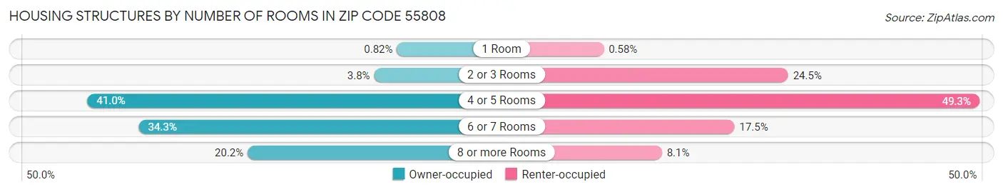 Housing Structures by Number of Rooms in Zip Code 55808