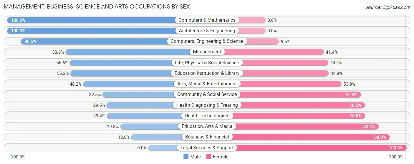 Management, Business, Science and Arts Occupations by Sex in Zip Code 55808