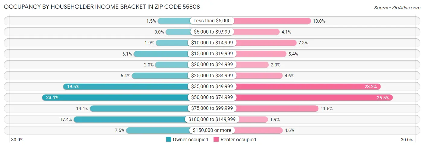 Occupancy by Householder Income Bracket in Zip Code 55808