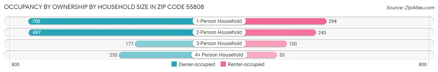 Occupancy by Ownership by Household Size in Zip Code 55808