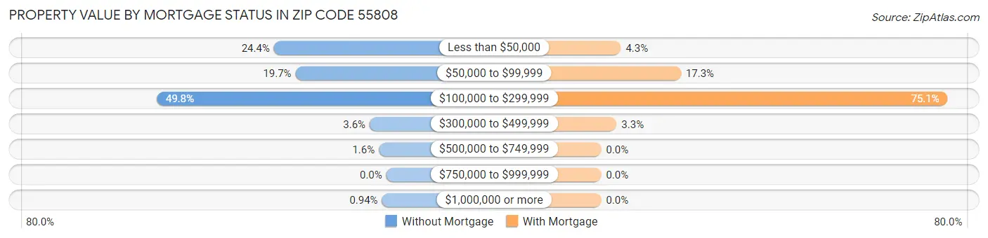 Property Value by Mortgage Status in Zip Code 55808