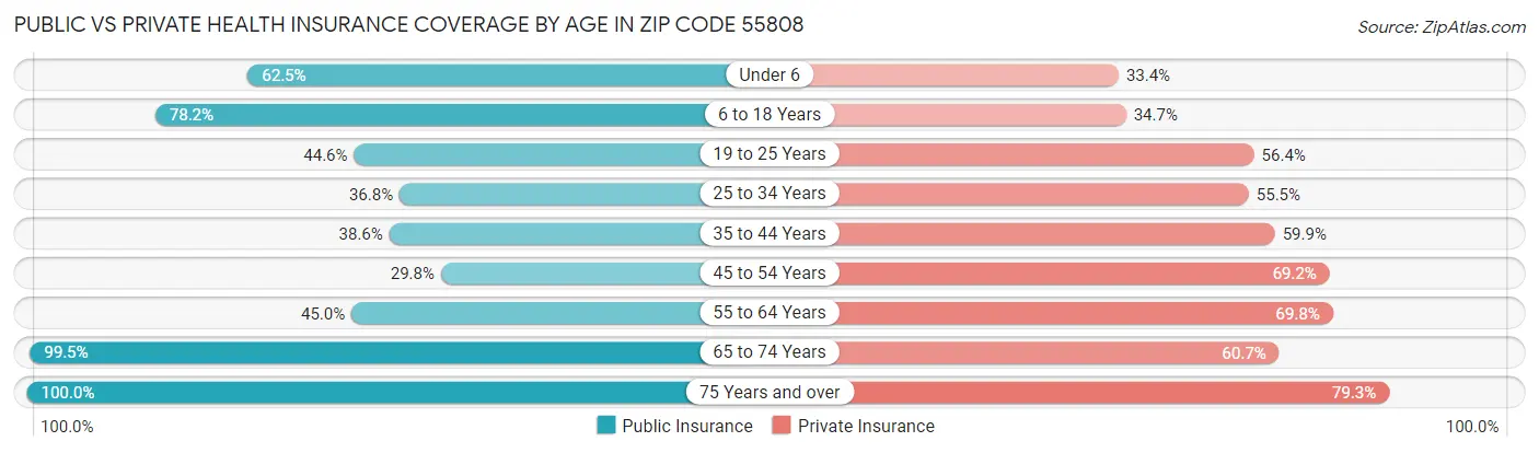 Public vs Private Health Insurance Coverage by Age in Zip Code 55808