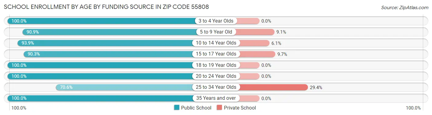 School Enrollment by Age by Funding Source in Zip Code 55808