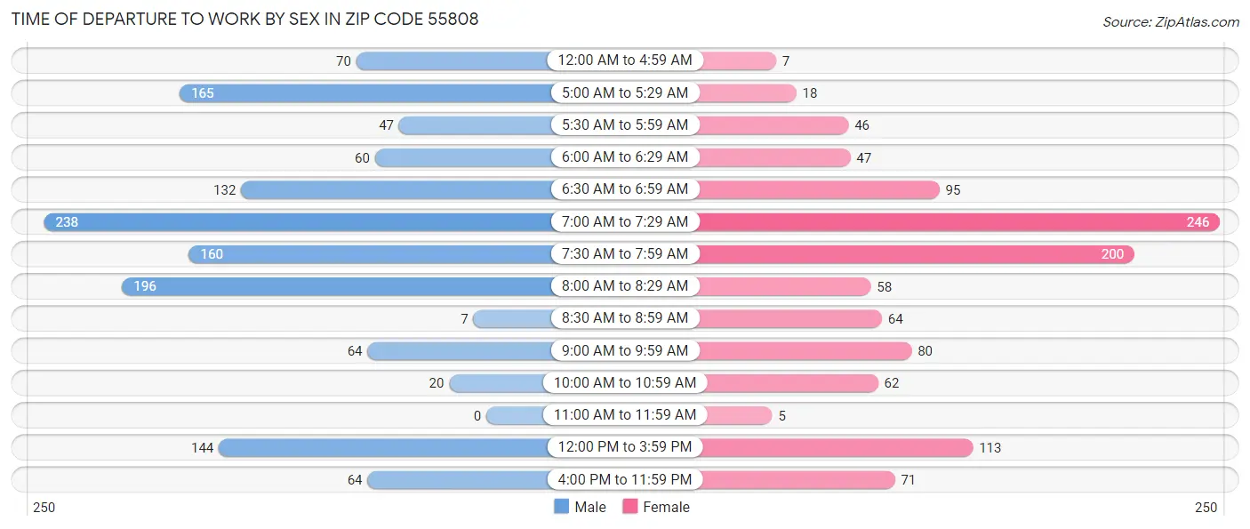 Time of Departure to Work by Sex in Zip Code 55808