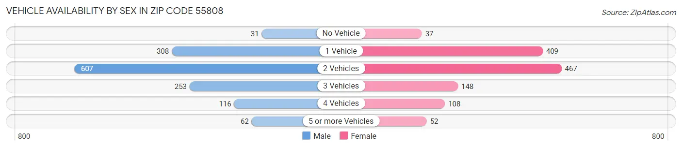Vehicle Availability by Sex in Zip Code 55808