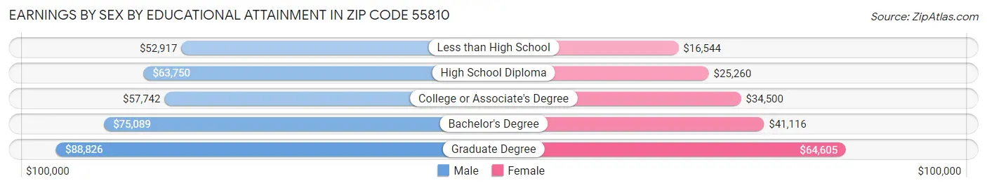 Earnings by Sex by Educational Attainment in Zip Code 55810