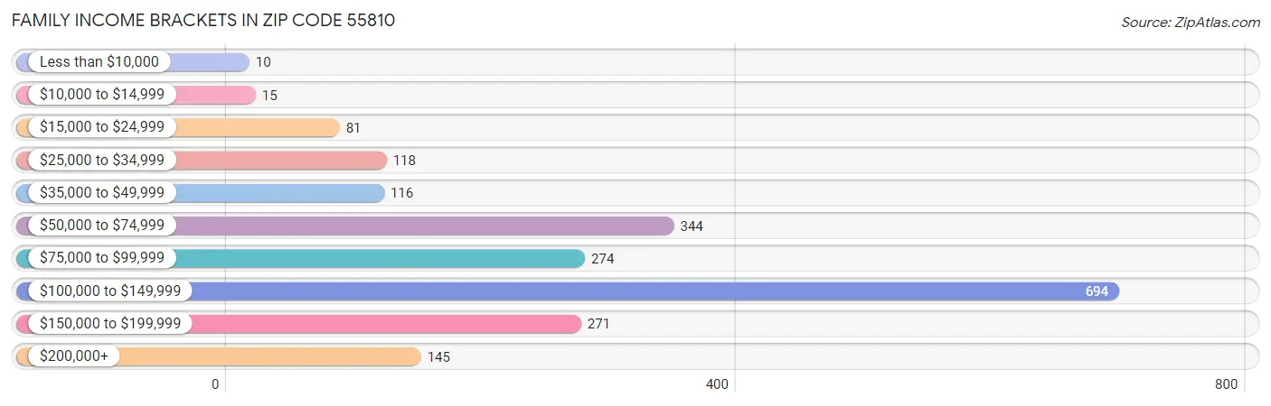 Family Income Brackets in Zip Code 55810