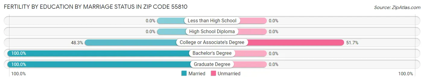 Female Fertility by Education by Marriage Status in Zip Code 55810