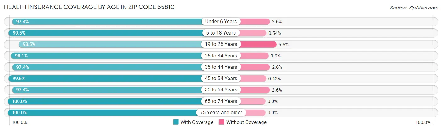 Health Insurance Coverage by Age in Zip Code 55810