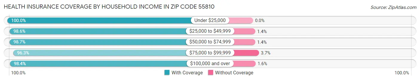 Health Insurance Coverage by Household Income in Zip Code 55810