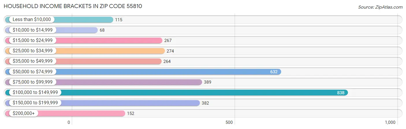 Household Income Brackets in Zip Code 55810