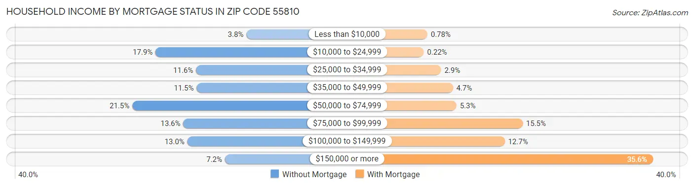 Household Income by Mortgage Status in Zip Code 55810