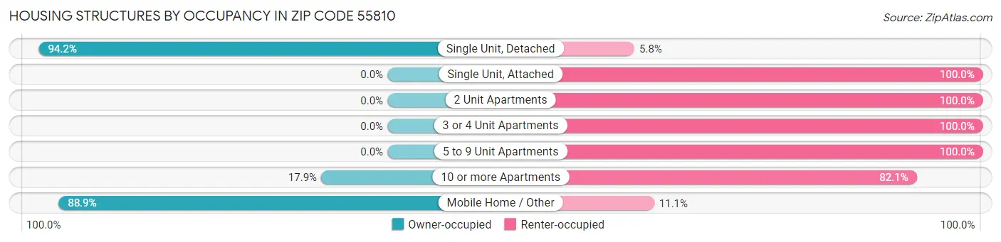 Housing Structures by Occupancy in Zip Code 55810