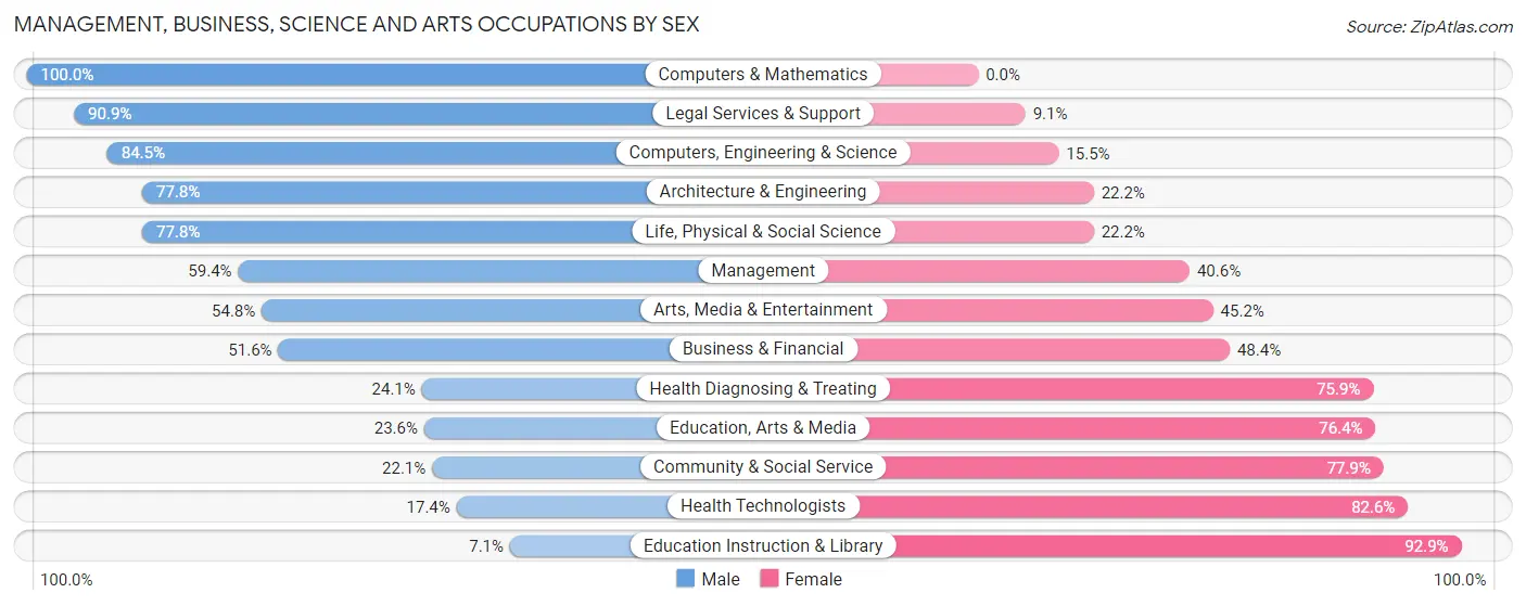 Management, Business, Science and Arts Occupations by Sex in Zip Code 55810