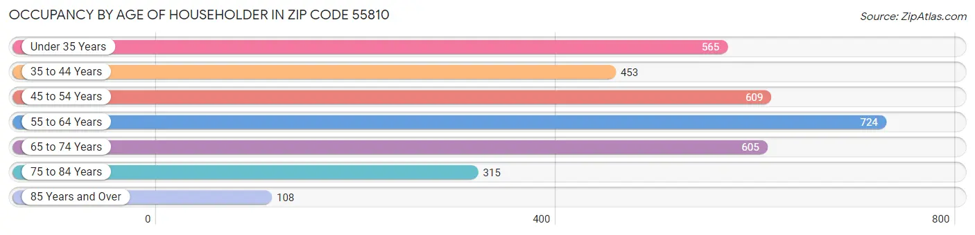 Occupancy by Age of Householder in Zip Code 55810